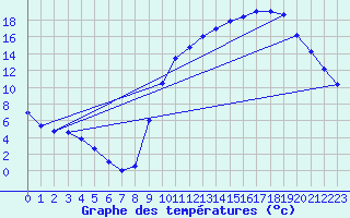Courbe de tempratures pour Sandillon (45)