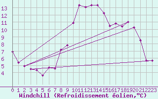 Courbe du refroidissement olien pour Abbeville (80)