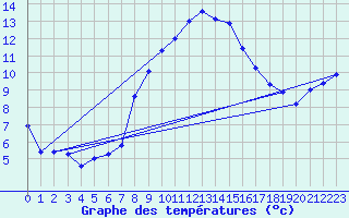 Courbe de tempratures pour Cardinham