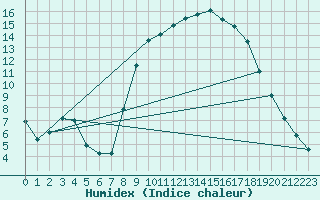 Courbe de l'humidex pour vila