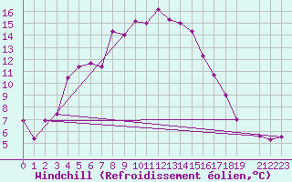 Courbe du refroidissement olien pour Tromso