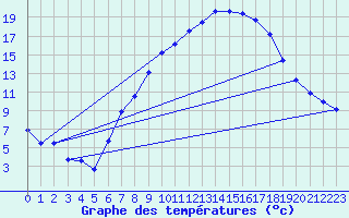Courbe de tempratures pour Weihenstephan