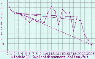 Courbe du refroidissement olien pour Chivres (Be)