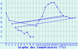 Courbe de tempratures pour Pertuis - Grand Cros (84)