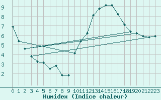 Courbe de l'humidex pour Pertuis - Grand Cros (84)