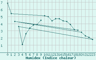 Courbe de l'humidex pour Angermuende