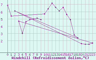 Courbe du refroidissement olien pour Agen (47)