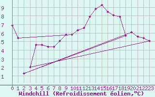 Courbe du refroidissement olien pour Engins (38)