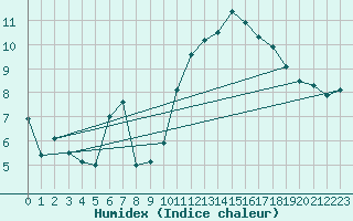 Courbe de l'humidex pour Biarritz (64)