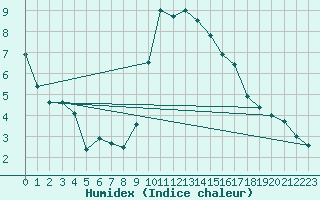 Courbe de l'humidex pour Flhli