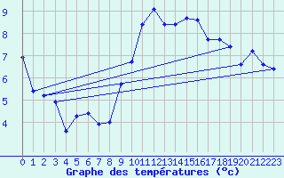 Courbe de tempratures pour Calvi (2B)