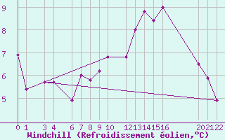 Courbe du refroidissement olien pour Beitem (Be)