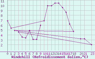 Courbe du refroidissement olien pour Melle (Be)