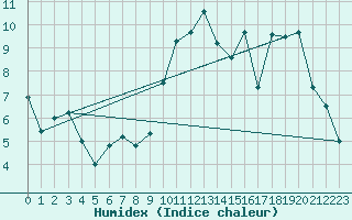 Courbe de l'humidex pour Lorient (56)