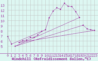Courbe du refroidissement olien pour Lobbes (Be)