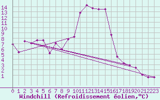 Courbe du refroidissement olien pour Madridejos