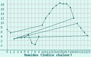 Courbe de l'humidex pour Saint-Dizier (52)