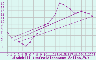 Courbe du refroidissement olien pour Weissenburg
