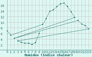Courbe de l'humidex pour Chlons-en-Champagne (51)