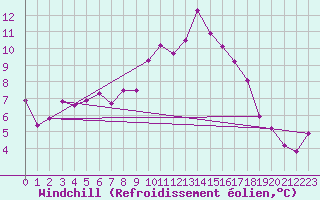 Courbe du refroidissement olien pour Kostelni Myslova