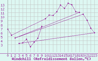 Courbe du refroidissement olien pour Brest (29)