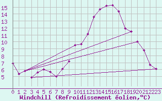 Courbe du refroidissement olien pour Lille (59)