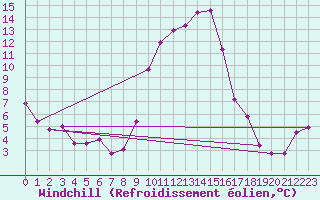 Courbe du refroidissement olien pour Saint-Yrieix-le-Djalat (19)