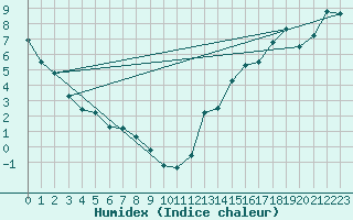 Courbe de l'humidex pour Berens River CS , Man.