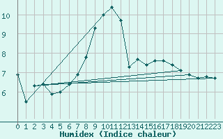 Courbe de l'humidex pour Holzkirchen