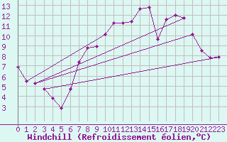 Courbe du refroidissement olien pour Gttingen