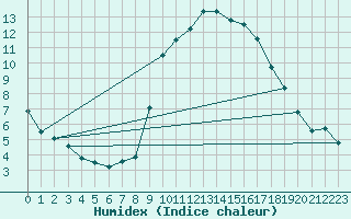 Courbe de l'humidex pour Als (30)