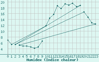 Courbe de l'humidex pour Fains-Veel (55)