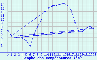 Courbe de tempratures pour Messstetten
