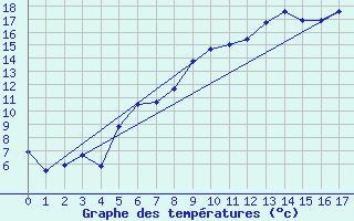 Courbe de tempratures pour Birx/Rhoen