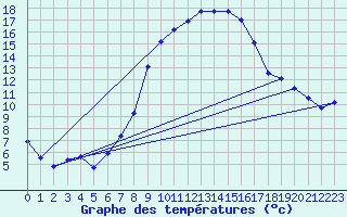 Courbe de tempratures pour Sinnicolau Mare