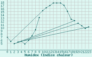 Courbe de l'humidex pour Sinnicolau Mare