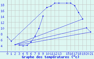 Courbe de tempratures pour Postojna