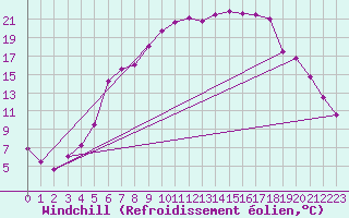 Courbe du refroidissement olien pour Gubbhoegen