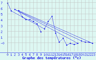 Courbe de tempratures pour Chasseral (Sw)