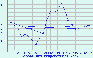 Courbe de tempratures pour Creil (60)