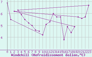 Courbe du refroidissement olien pour Quimper (29)