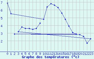 Courbe de tempratures pour Sinnicolau Mare