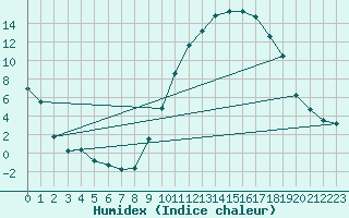 Courbe de l'humidex pour Pertuis - Grand Cros (84)