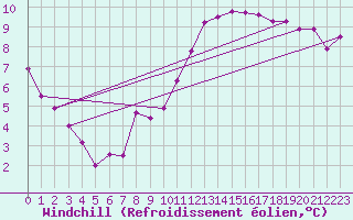 Courbe du refroidissement olien pour Beitem (Be)