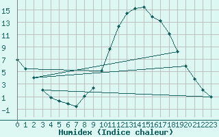 Courbe de l'humidex pour Aranda de Duero