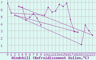 Courbe du refroidissement olien pour Marsens
