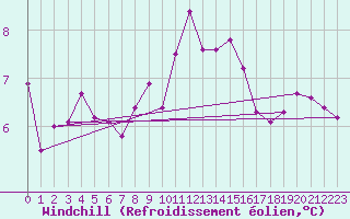 Courbe du refroidissement olien pour Herbault (41)