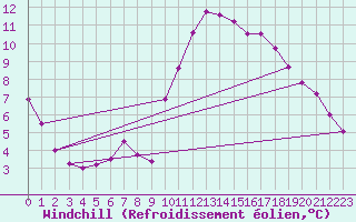 Courbe du refroidissement olien pour Pirou (50)