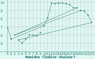 Courbe de l'humidex pour Beauvais (60)