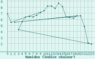 Courbe de l'humidex pour Troyes (10)
